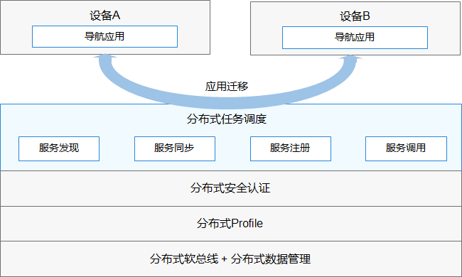 【安卓】Harmony系列-Android 开发者启航