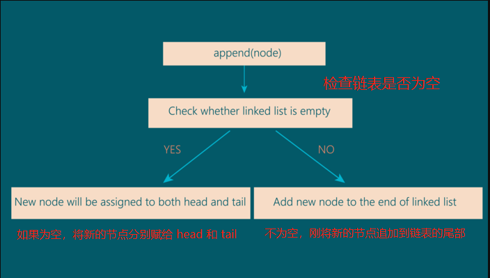 【JS】理解JavaScript中的数据结构(链表)