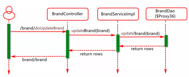 【Java】SpringBoot+MyBatis+Spring 技术整合实现商品品牌模块的CRUD操作