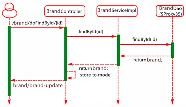 【Java】SpringBoot+MyBatis+Spring 技术整合实现商品品牌模块的CRUD操作