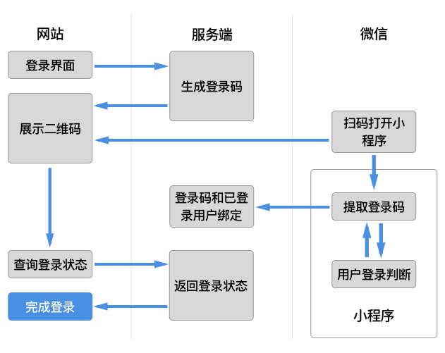 【小程序】使用微信的扫码功能实现网站和小程序端用户账号统一