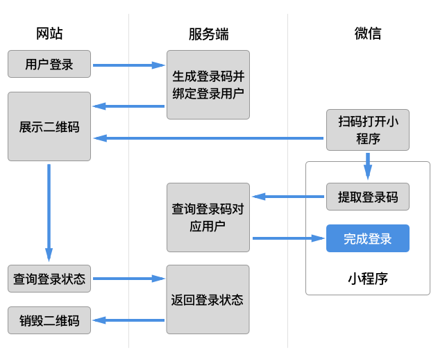 【小程序】使用微信的扫码功能实现网站和小程序端用户账号统一