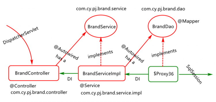 【Java】SpringBoot+MyBatis+Spring 技术整合实现商品品牌模块的CRUD操作