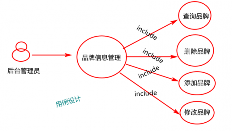 【Java】SpringBoot+MyBatis+Spring 技术整合实现商品品牌模块的CRUD操作