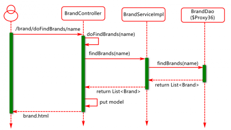 【Java】SpringBoot+MyBatis+Spring 技术整合实现商品品牌模块的CRUD操作