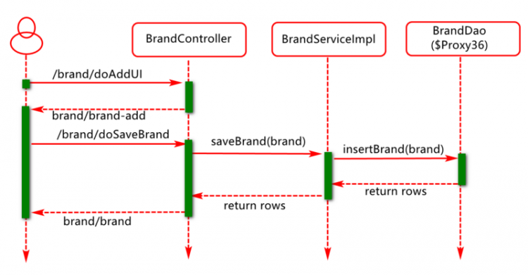 【Java】SpringBoot+MyBatis+Spring 技术整合实现商品品牌模块的CRUD操作