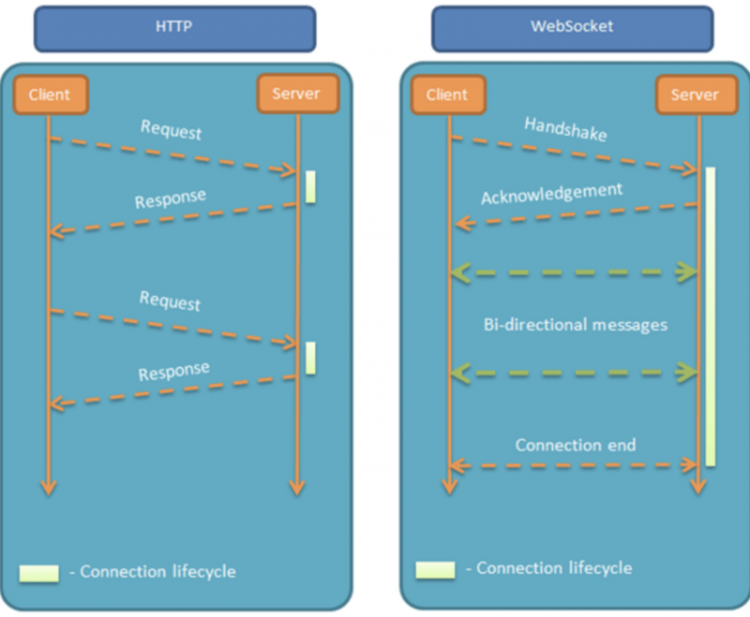 【php】websocket & swoole & swoft