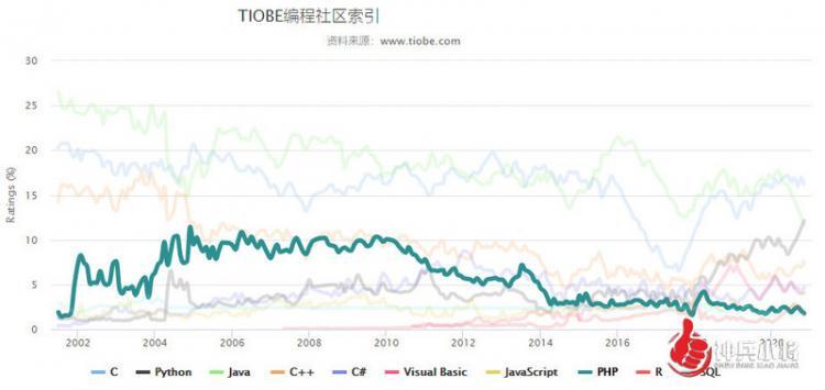 【php】备受争议的PHP前景究竟如何？我们该何去何从？