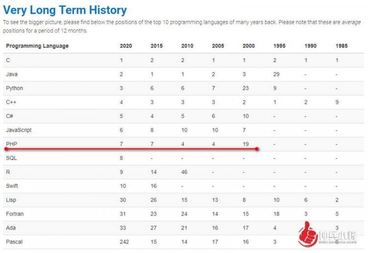 【php】备受争议的PHP前景究竟如何？我们该何去何从？