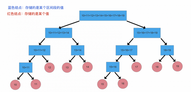 【php】8. 数据结构（PHP实现） -- 线段树的实现