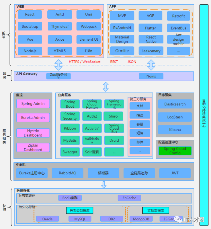 【Java】如何画好IT项目中的各种架构图