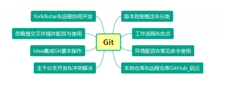 【Java】2020全新Git教程，简单明了【内涵视频链接】