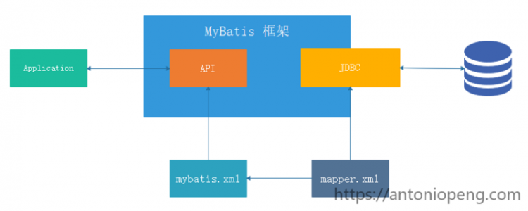 【Java】Java 持久层框架 MyBatis