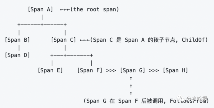 【Java】【学习笔记】分布式追踪Tracing