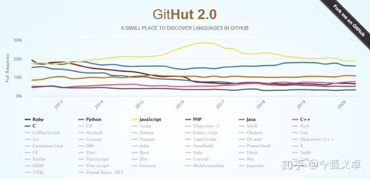 【Java】2021年后哪个后端编程语言会越来越流行？