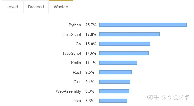 【Java】2021年后哪个后端编程语言会越来越流行？