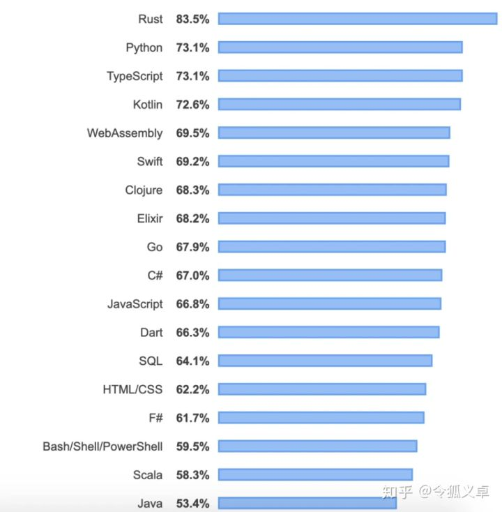 【Java】2021年后哪个后端编程语言会越来越流行？