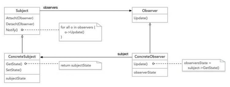 【php】PHP设计模式之观察者模式