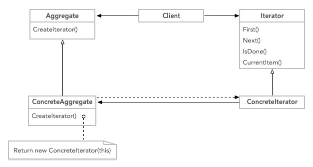 【php】PHP设计模式之迭代器模式