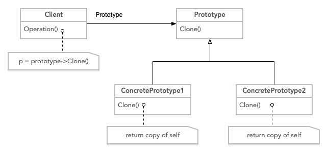 【php】PHP设计模式之原型模式