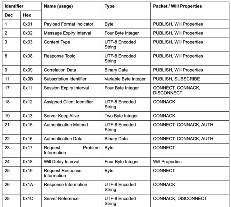 【php】simps/mqtt v1.1.1 版本发布，支持 MQTT5 中的大部分 Property