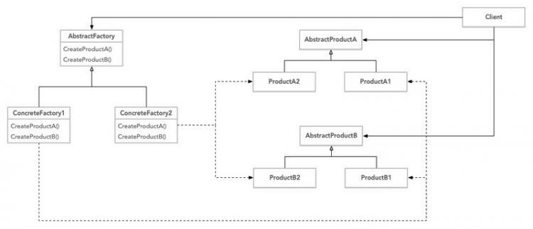 【php】PHP设计模式之抽象工厂模式