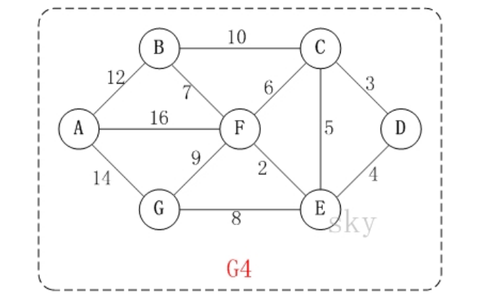 【Java】我所知道的十大常用算法之克鲁斯尔算法（最小生成树）