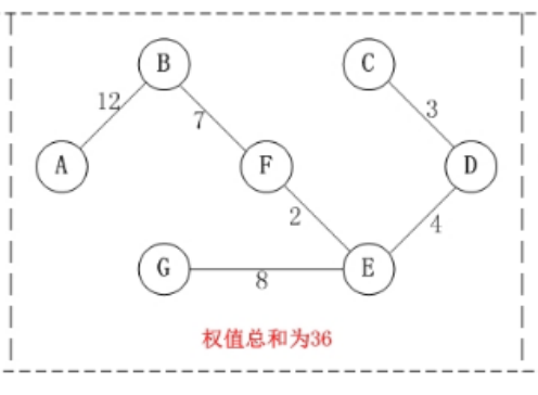 【Java】我所知道的十大常用算法之克鲁斯尔算法（最小生成树）