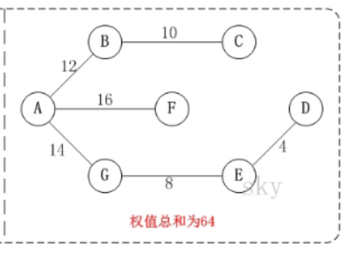 【Java】我所知道的十大常用算法之克鲁斯尔算法（最小生成树）