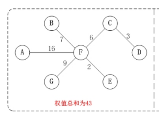 【Java】我所知道的十大常用算法之克鲁斯尔算法（最小生成树）