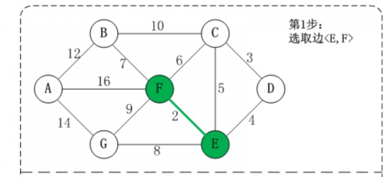 【Java】我所知道的十大常用算法之克鲁斯尔算法（最小生成树）