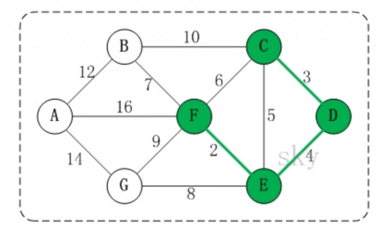 【Java】我所知道的十大常用算法之克鲁斯尔算法（最小生成树）