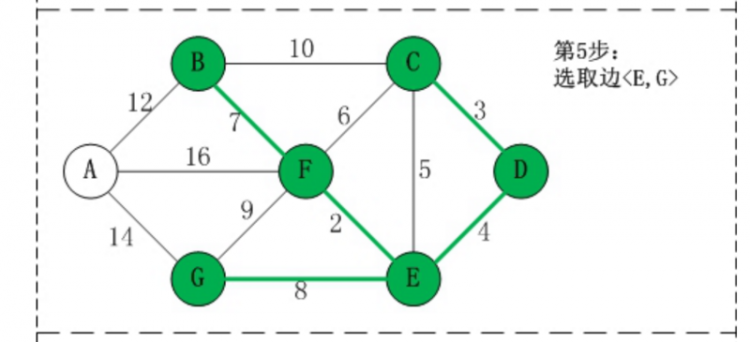 【Java】我所知道的十大常用算法之克鲁斯尔算法（最小生成树）