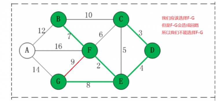 【Java】我所知道的十大常用算法之克鲁斯尔算法（最小生成树）