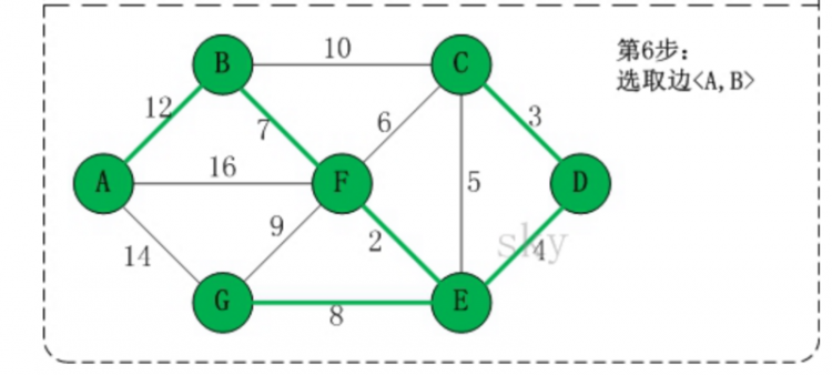 【Java】我所知道的十大常用算法之克鲁斯尔算法（最小生成树）