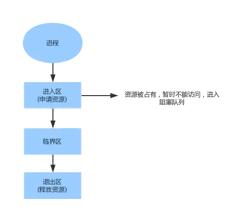 【Java】这些概念都不懂，简历还敢写“熟悉”Java高并发？