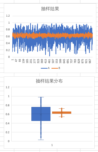 【Python】比例类数据的差异性检验与AB测试的终止点