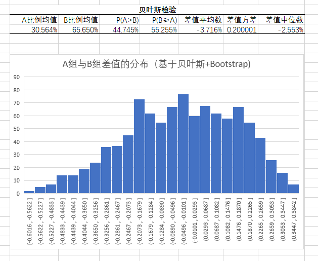 【Python】比例类数据的差异性检验与AB测试的终止点