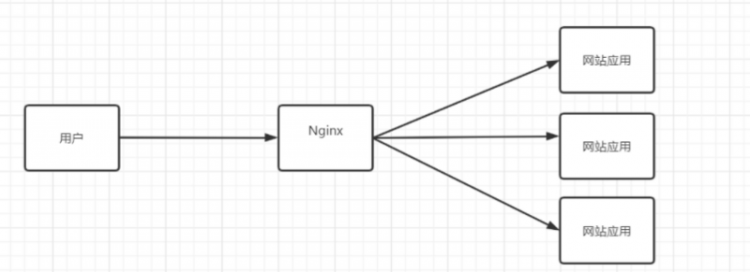 【Java】说一说Nginx