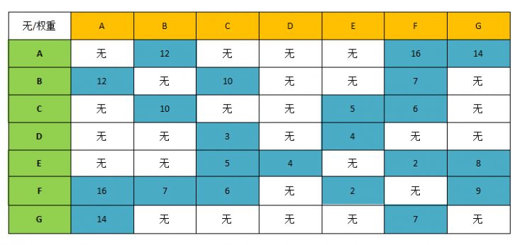 【Java】我所知道的十大常用算法之克鲁斯尔算法（最小生成树）