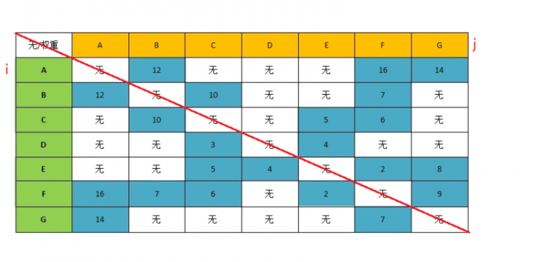 【Java】我所知道的十大常用算法之克鲁斯尔算法（最小生成树）