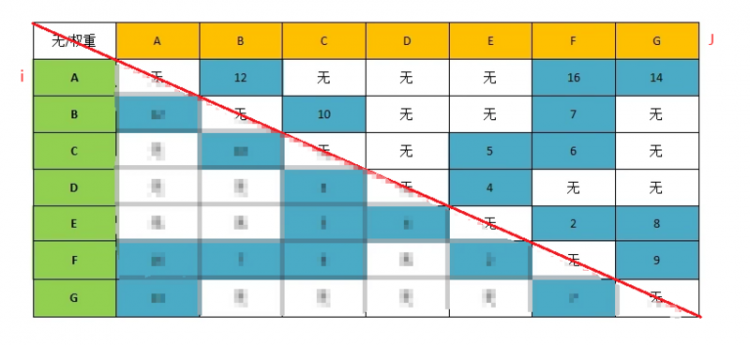 【Java】我所知道的十大常用算法之克鲁斯尔算法（最小生成树）