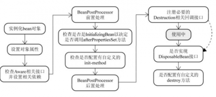 【Java】（五）Spring从入门到入土——Bean的作用域与生命周期