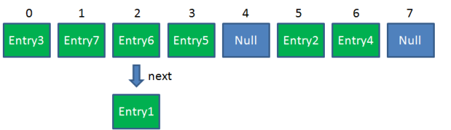 【Java】HashMap