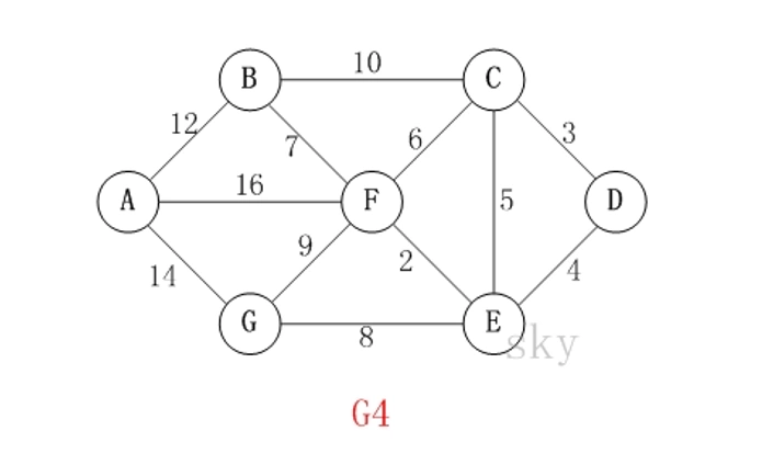 【Java】我所知道的十大常用算法之克鲁斯尔算法（最小生成树）