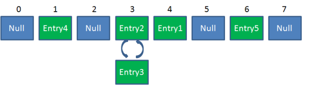 【Java】HashMap