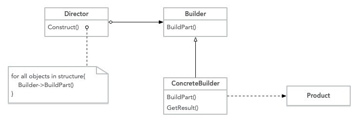 【php】PHP设计模式之建造者模式