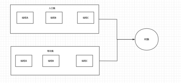 【Java】Java多线程学习笔记(三) 甚欢篇