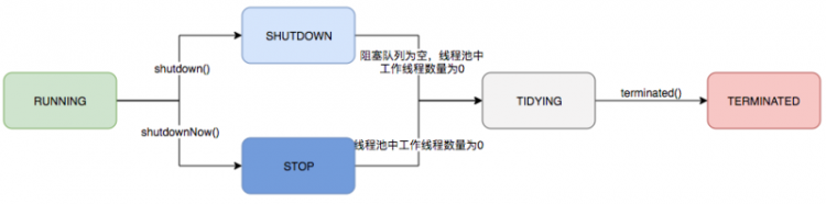 【Java】Java多线程之线程池