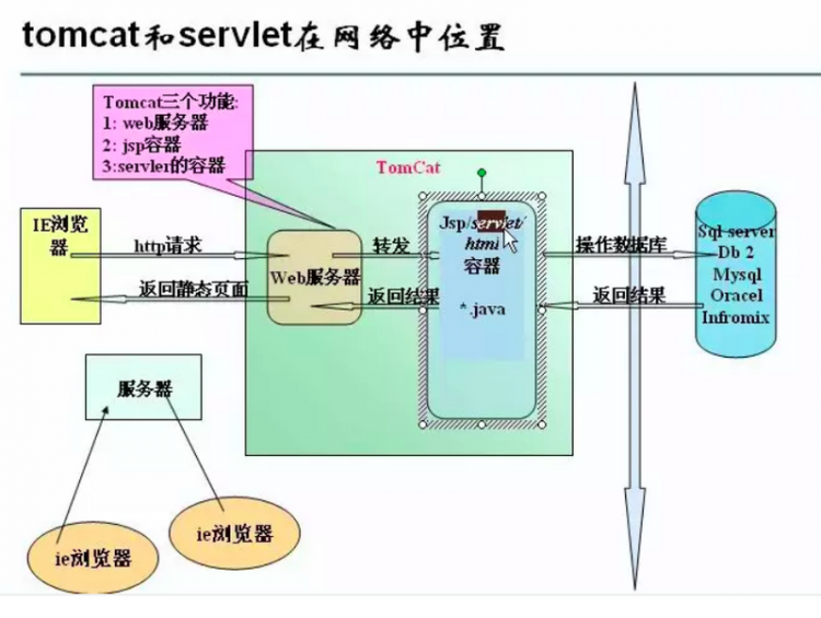 【Java】Tomcat总结